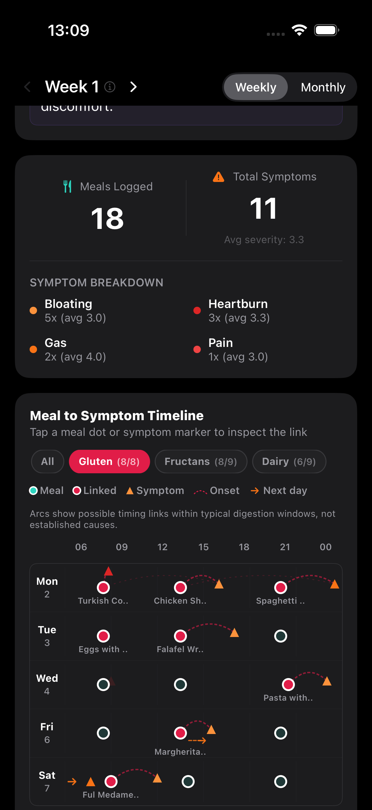 GutMap Meal to Symptom Timeline linking meals to digestive symptoms